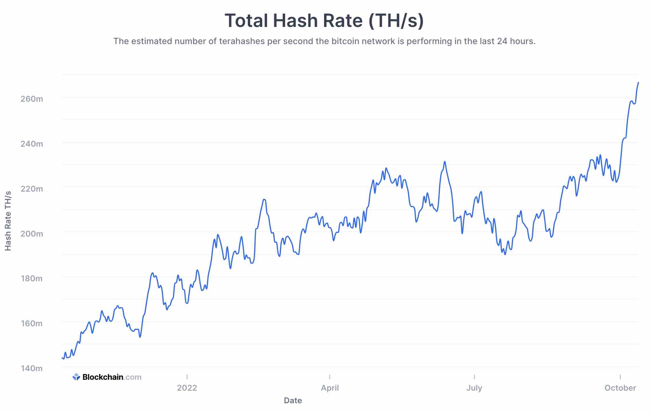 Bitcoin Hash Rate October 2022