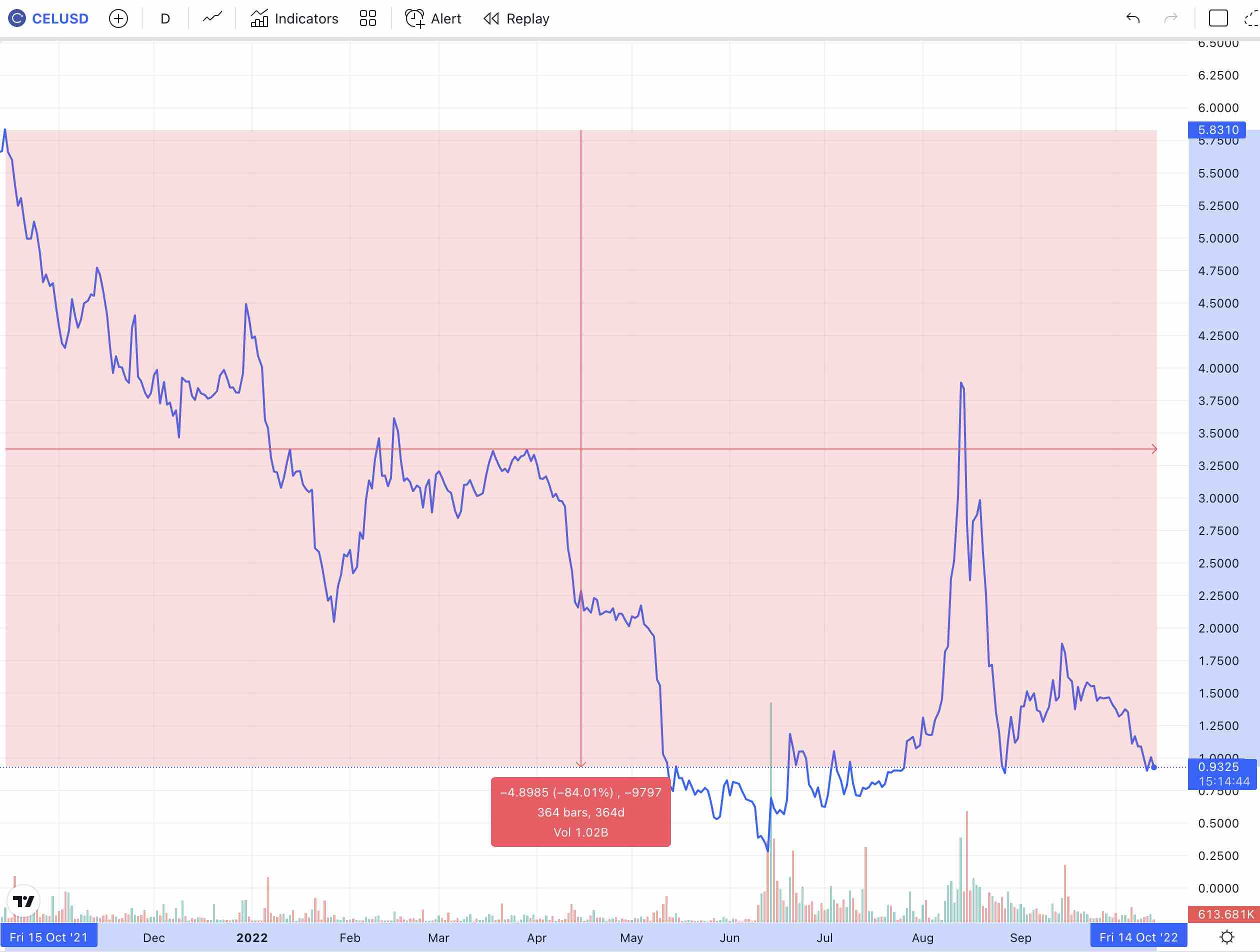 CEL Token Price Chart Decline