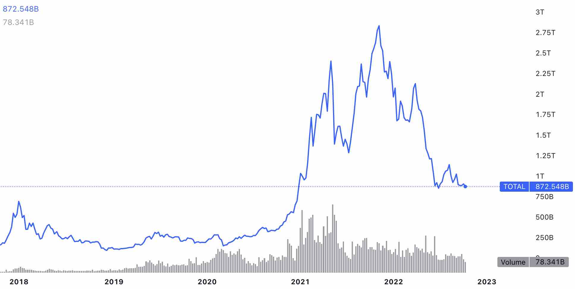 Crypto Market Cap History