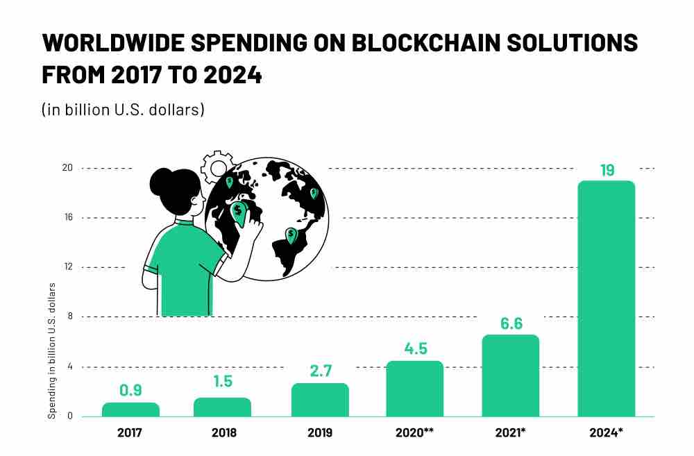 Blockchain Solution Adoption Stats