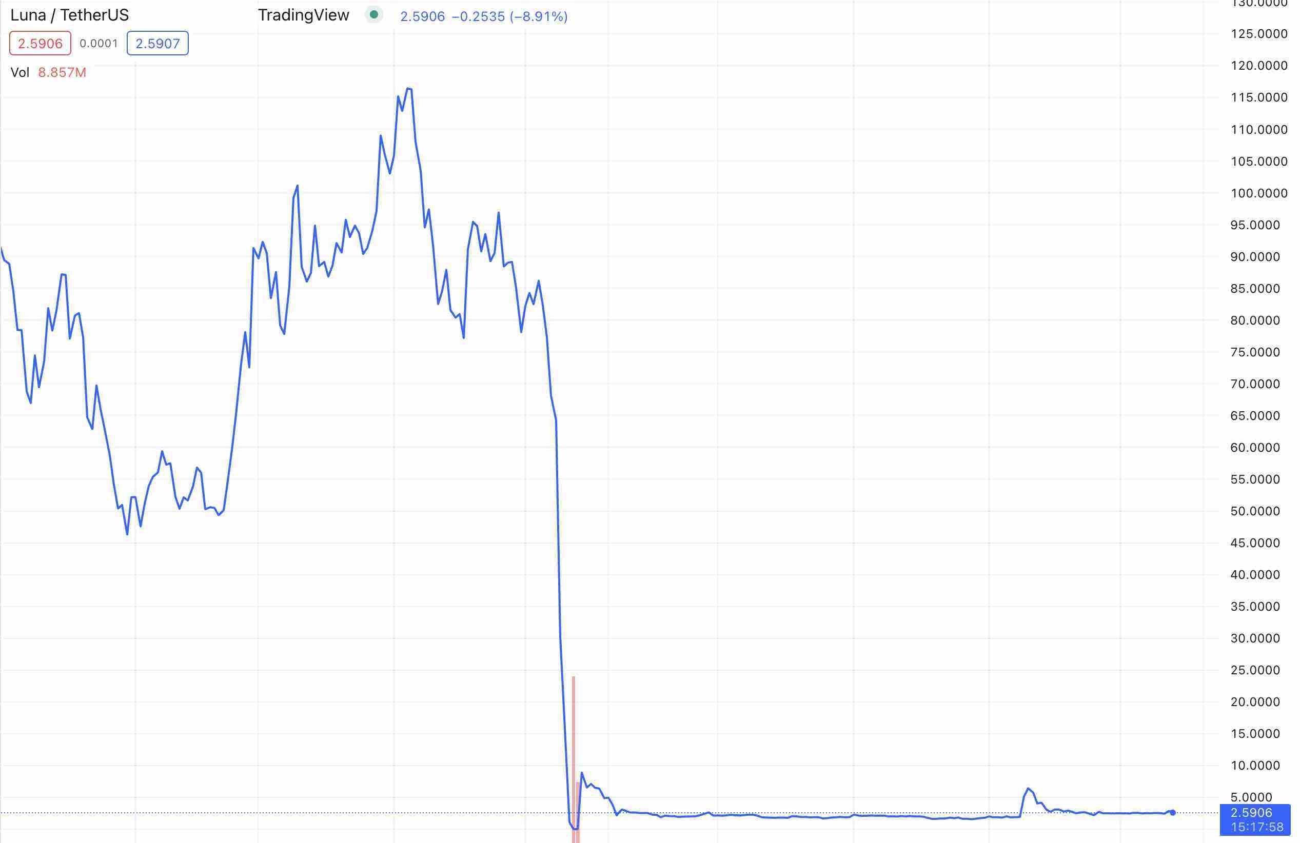 Luna Crash Price Chart